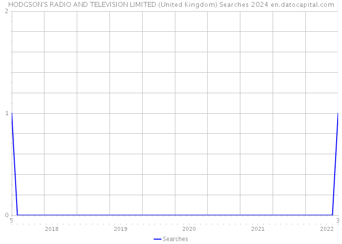 HODGSON'S RADIO AND TELEVISION LIMITED (United Kingdom) Searches 2024 