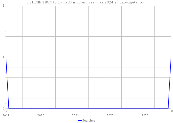 LISTENING BOOKS (United Kingdom) Searches 2024 