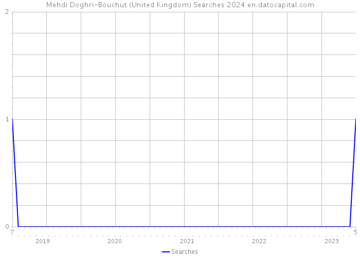 Mehdi Doghri-Bouchut (United Kingdom) Searches 2024 
