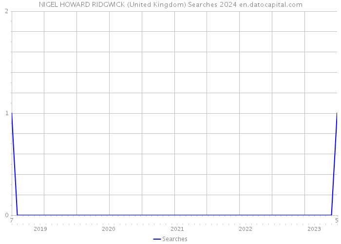NIGEL HOWARD RIDGWICK (United Kingdom) Searches 2024 