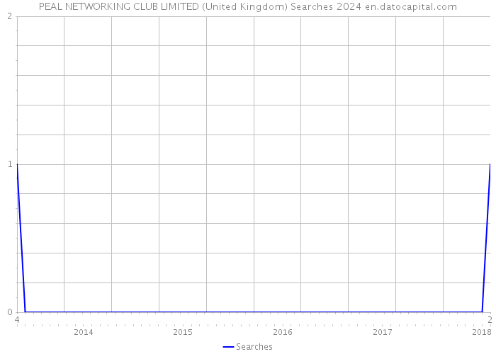 PEAL NETWORKING CLUB LIMITED (United Kingdom) Searches 2024 