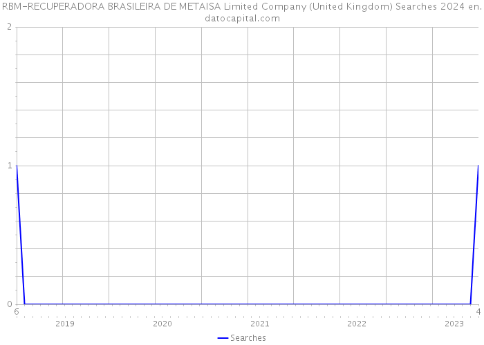 RBM-RECUPERADORA BRASILEIRA DE METAISA Limited Company (United Kingdom) Searches 2024 