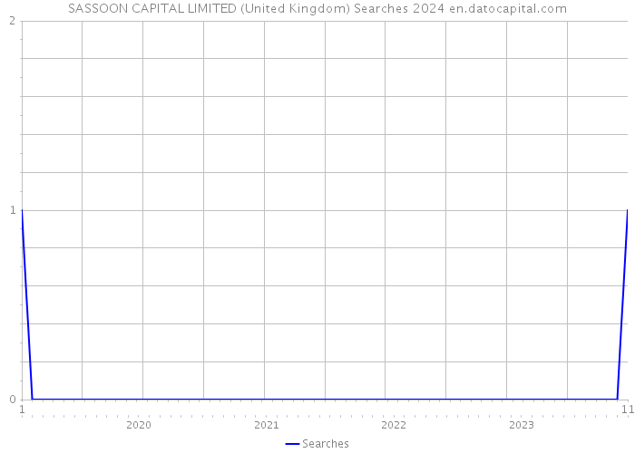SASSOON CAPITAL LIMITED (United Kingdom) Searches 2024 