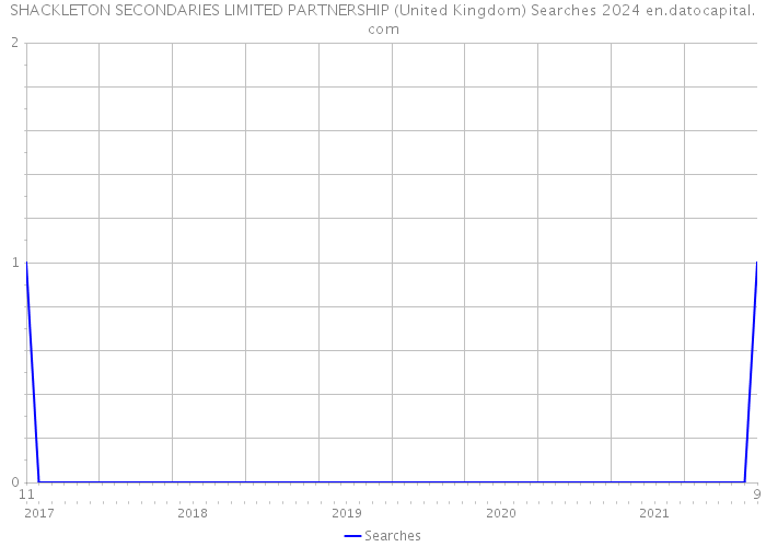 SHACKLETON SECONDARIES LIMITED PARTNERSHIP (United Kingdom) Searches 2024 