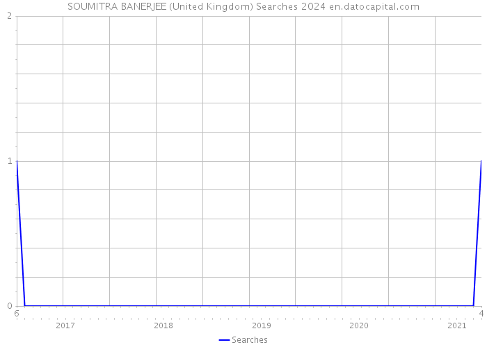 SOUMITRA BANERJEE (United Kingdom) Searches 2024 