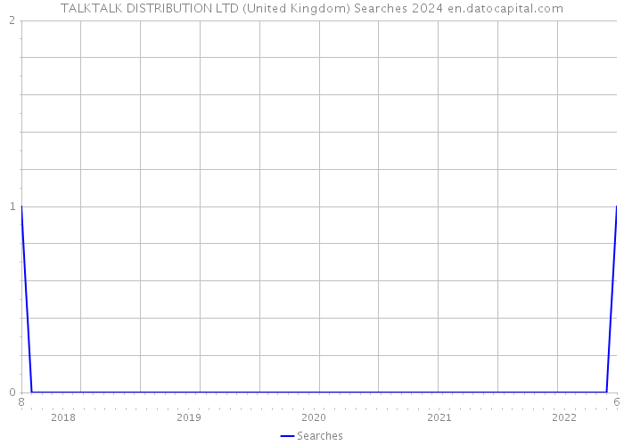 TALKTALK DISTRIBUTION LTD (United Kingdom) Searches 2024 