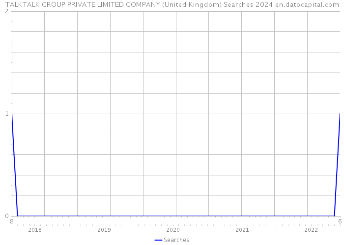 TALKTALK GROUP PRIVATE LIMITED COMPANY (United Kingdom) Searches 2024 