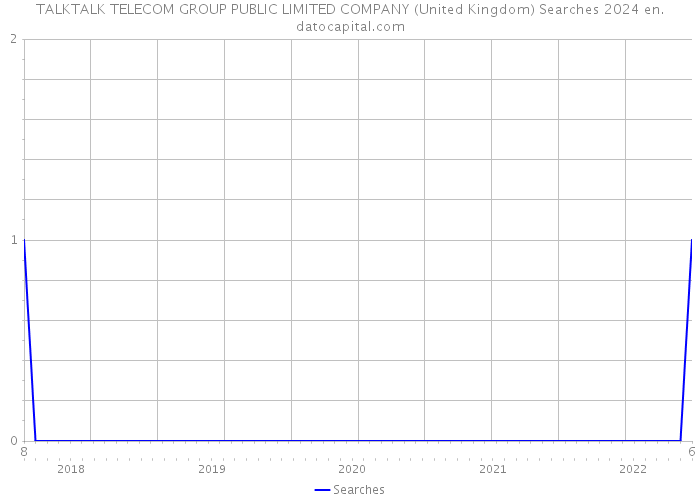 TALKTALK TELECOM GROUP PUBLIC LIMITED COMPANY (United Kingdom) Searches 2024 