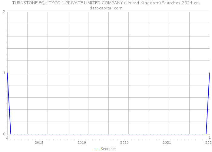 TURNSTONE EQUITYCO 1 PRIVATE LIMITED COMPANY (United Kingdom) Searches 2024 