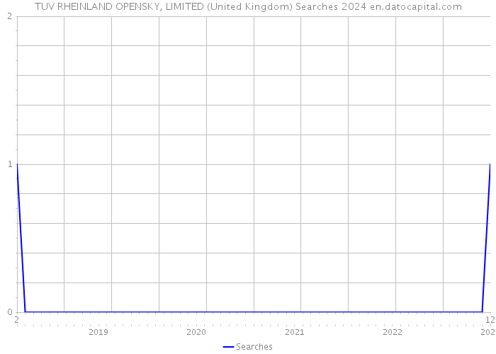 TUV RHEINLAND OPENSKY, LIMITED (United Kingdom) Searches 2024 