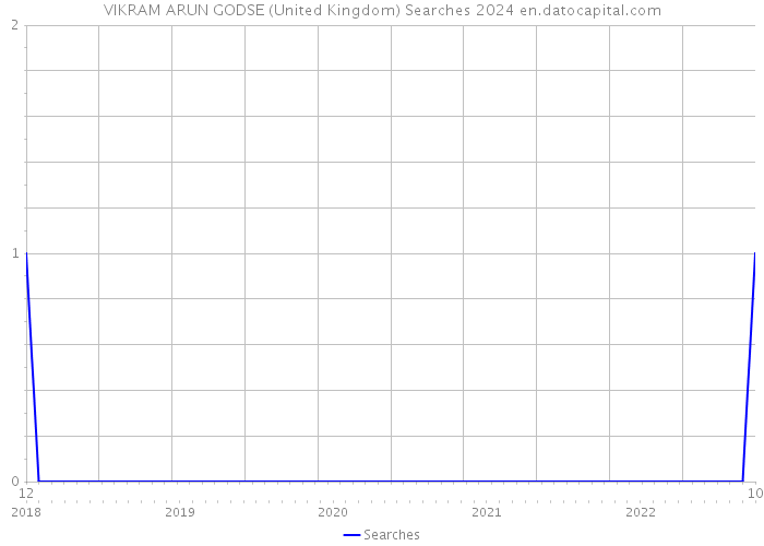 VIKRAM ARUN GODSE (United Kingdom) Searches 2024 