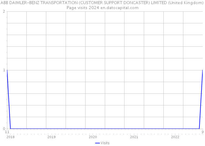 ABB DAIMLER-BENZ TRANSPORTATION (CUSTOMER SUPPORT DONCASTER) LIMITED (United Kingdom) Page visits 2024 