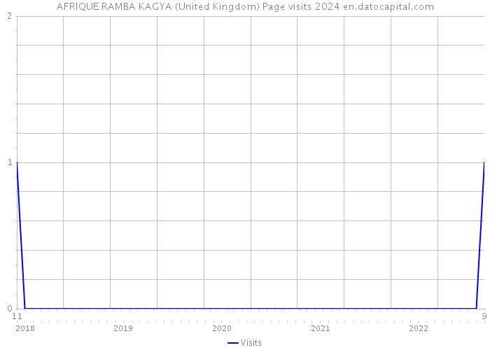 AFRIQUE RAMBA KAGYA (United Kingdom) Page visits 2024 