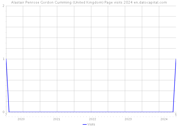 Alastair Penrose Gordon Cumming (United Kingdom) Page visits 2024 