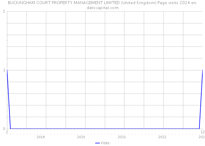 BUCKINGHAM COURT PROPERTY MANAGEMENT LIMITED (United Kingdom) Page visits 2024 