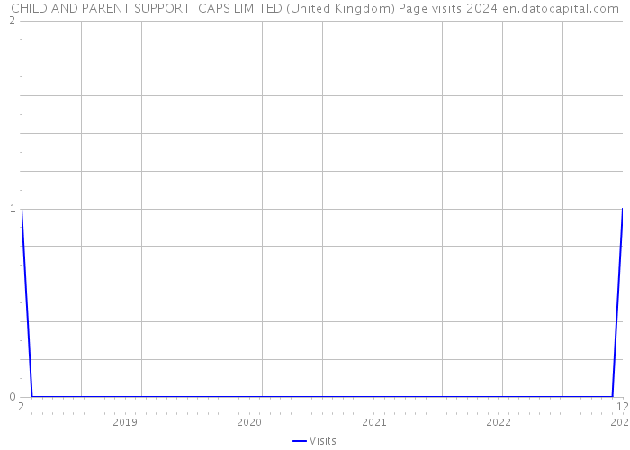CHILD AND PARENT SUPPORT CAPS LIMITED (United Kingdom) Page visits 2024 