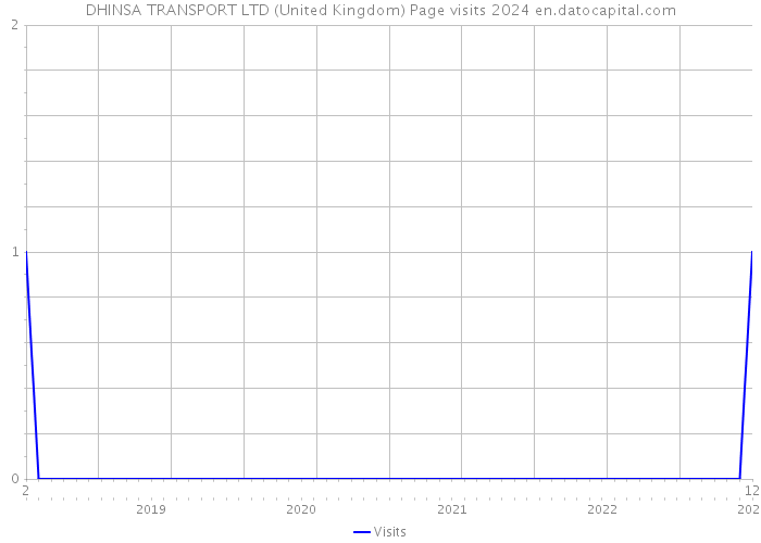 DHINSA TRANSPORT LTD (United Kingdom) Page visits 2024 