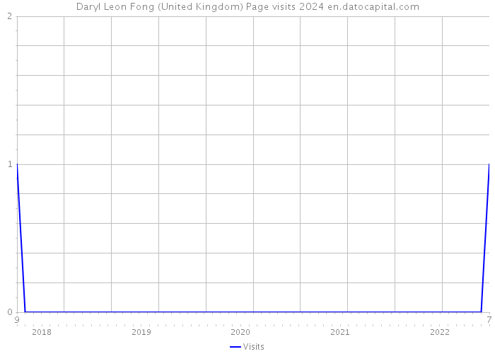 Daryl Leon Fong (United Kingdom) Page visits 2024 