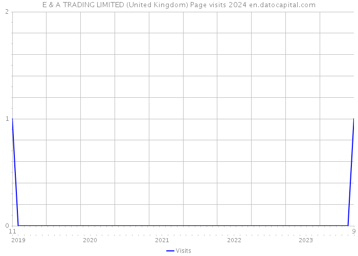 E & A TRADING LIMITED (United Kingdom) Page visits 2024 