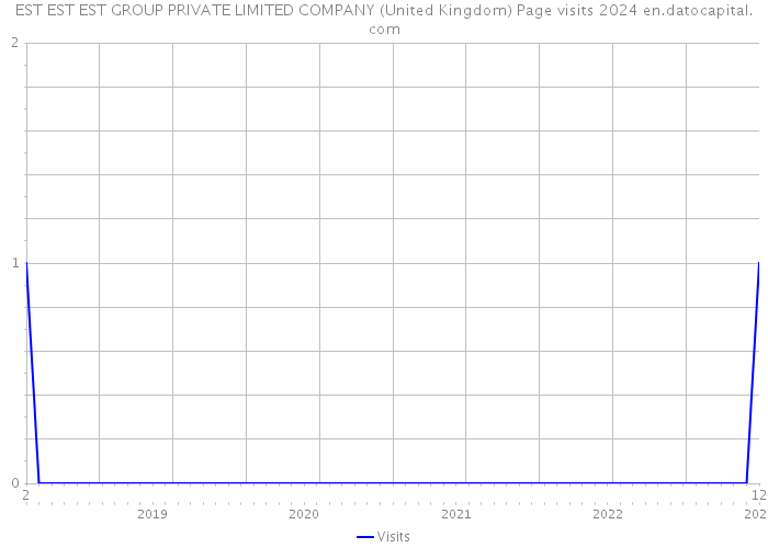 EST EST EST GROUP PRIVATE LIMITED COMPANY (United Kingdom) Page visits 2024 