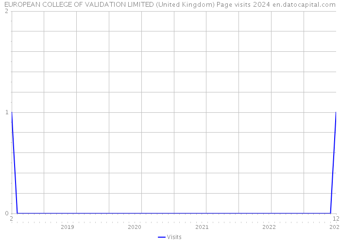 EUROPEAN COLLEGE OF VALIDATION LIMITED (United Kingdom) Page visits 2024 