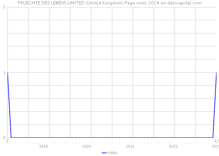 FRUECHTE DES LEBENS LIMITED (United Kingdom) Page visits 2024 