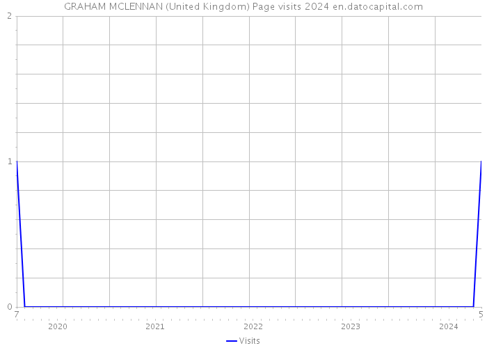 GRAHAM MCLENNAN (United Kingdom) Page visits 2024 