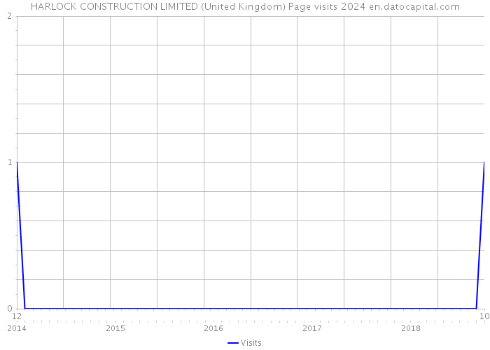HARLOCK CONSTRUCTION LIMITED (United Kingdom) Page visits 2024 