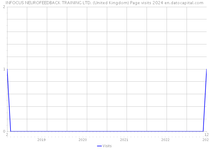 INFOCUS NEUROFEEDBACK TRAINING LTD. (United Kingdom) Page visits 2024 