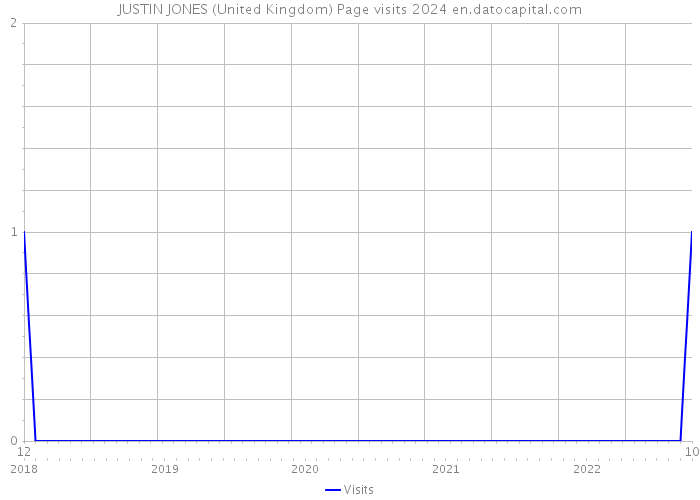 JUSTIN JONES (United Kingdom) Page visits 2024 