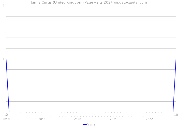 Jamie Curtis (United Kingdom) Page visits 2024 
