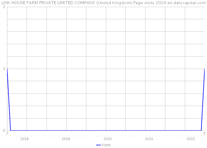 LINK HOUSE FARM PRIVATE LIMITED COMPANY (United Kingdom) Page visits 2024 