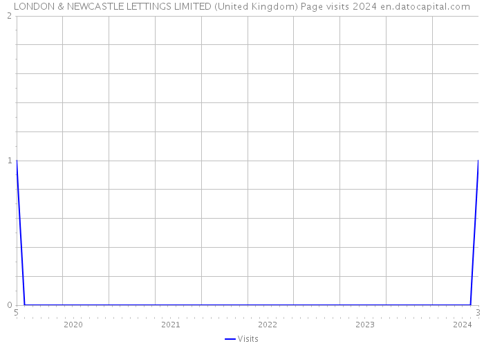LONDON & NEWCASTLE LETTINGS LIMITED (United Kingdom) Page visits 2024 