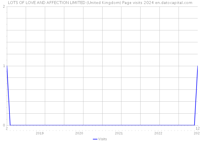 LOTS OF LOVE AND AFFECTION LIMITED (United Kingdom) Page visits 2024 
