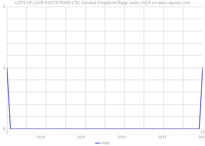 LOTS OF LOVE INVITATIONS LTD. (United Kingdom) Page visits 2024 