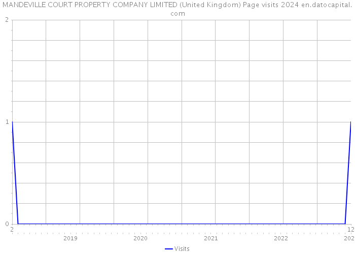 MANDEVILLE COURT PROPERTY COMPANY LIMITED (United Kingdom) Page visits 2024 