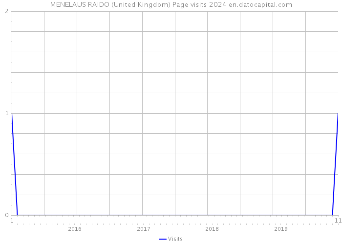 MENELAUS RAIDO (United Kingdom) Page visits 2024 
