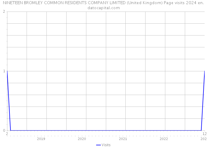 NINETEEN BROMLEY COMMON RESIDENTS COMPANY LIMITED (United Kingdom) Page visits 2024 