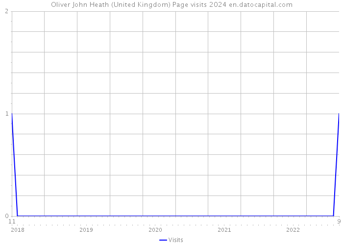 Oliver John Heath (United Kingdom) Page visits 2024 