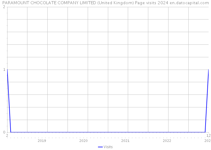 PARAMOUNT CHOCOLATE COMPANY LIMITED (United Kingdom) Page visits 2024 