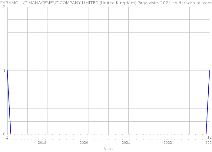 PARAMOUNT MANAGEMENT COMPANY LIMITED (United Kingdom) Page visits 2024 
