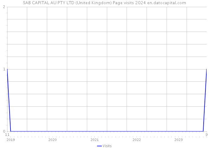 SAB CAPITAL AU PTY LTD (United Kingdom) Page visits 2024 