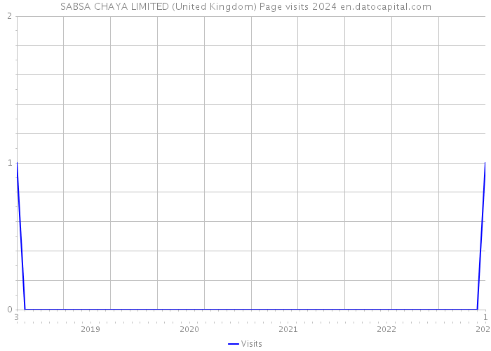 SABSA CHAYA LIMITED (United Kingdom) Page visits 2024 