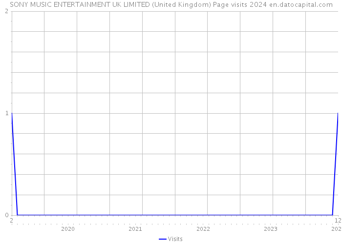 SONY MUSIC ENTERTAINMENT UK LIMITED (United Kingdom) Page visits 2024 