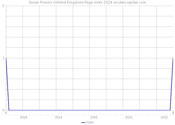 Susan Powers (United Kingdom) Page visits 2024 