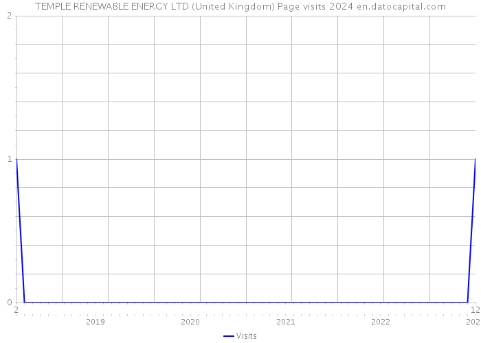 TEMPLE RENEWABLE ENERGY LTD (United Kingdom) Page visits 2024 