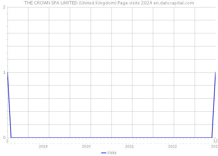 THE CROWN SPA LIMITED (United Kingdom) Page visits 2024 