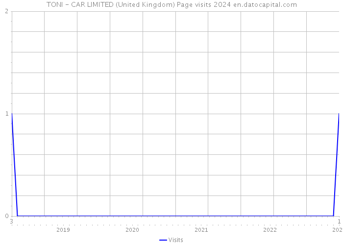 TONI - CAR LIMITED (United Kingdom) Page visits 2024 