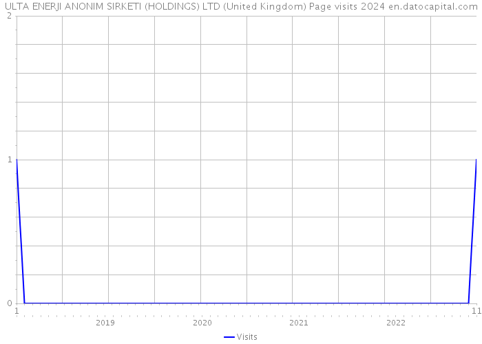 ULTA ENERJI ANONIM SIRKETI (HOLDINGS) LTD (United Kingdom) Page visits 2024 
