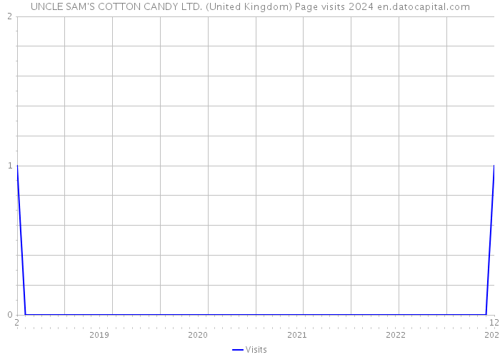 UNCLE SAM'S COTTON CANDY LTD. (United Kingdom) Page visits 2024 